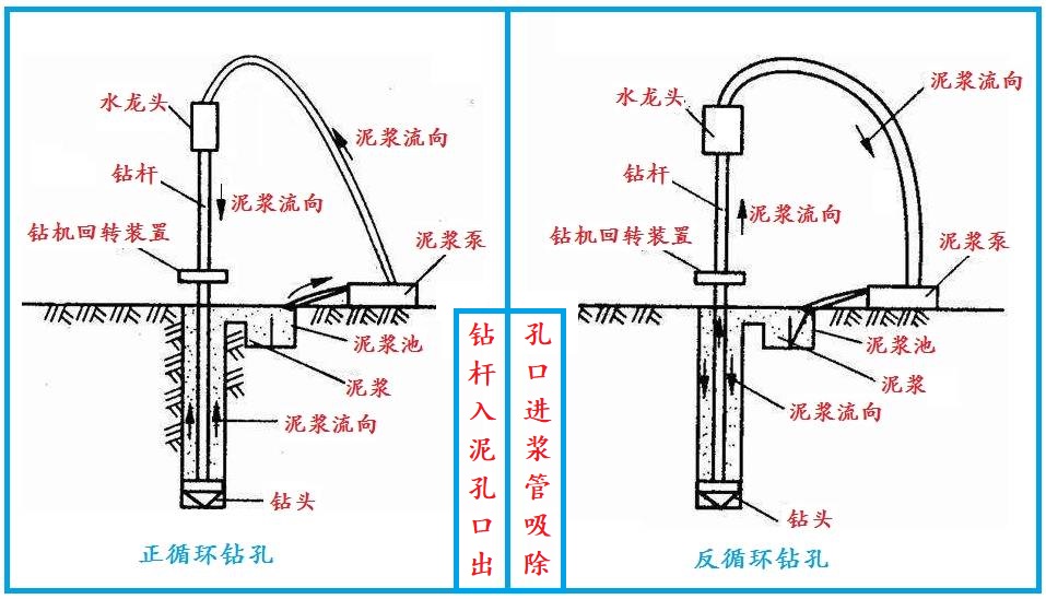 正反循環鉆孔解析說明